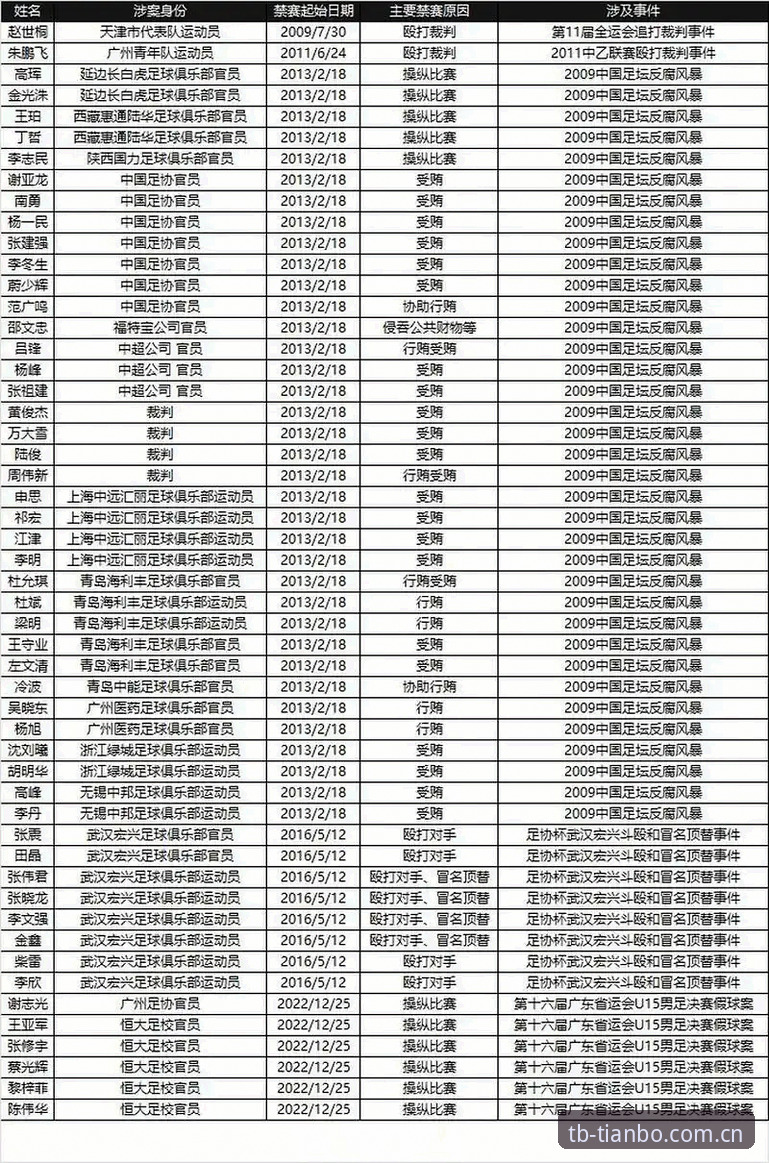 中国足协第三批禁足名单公布：17人终身禁赛，48人遭重罚的3大看点